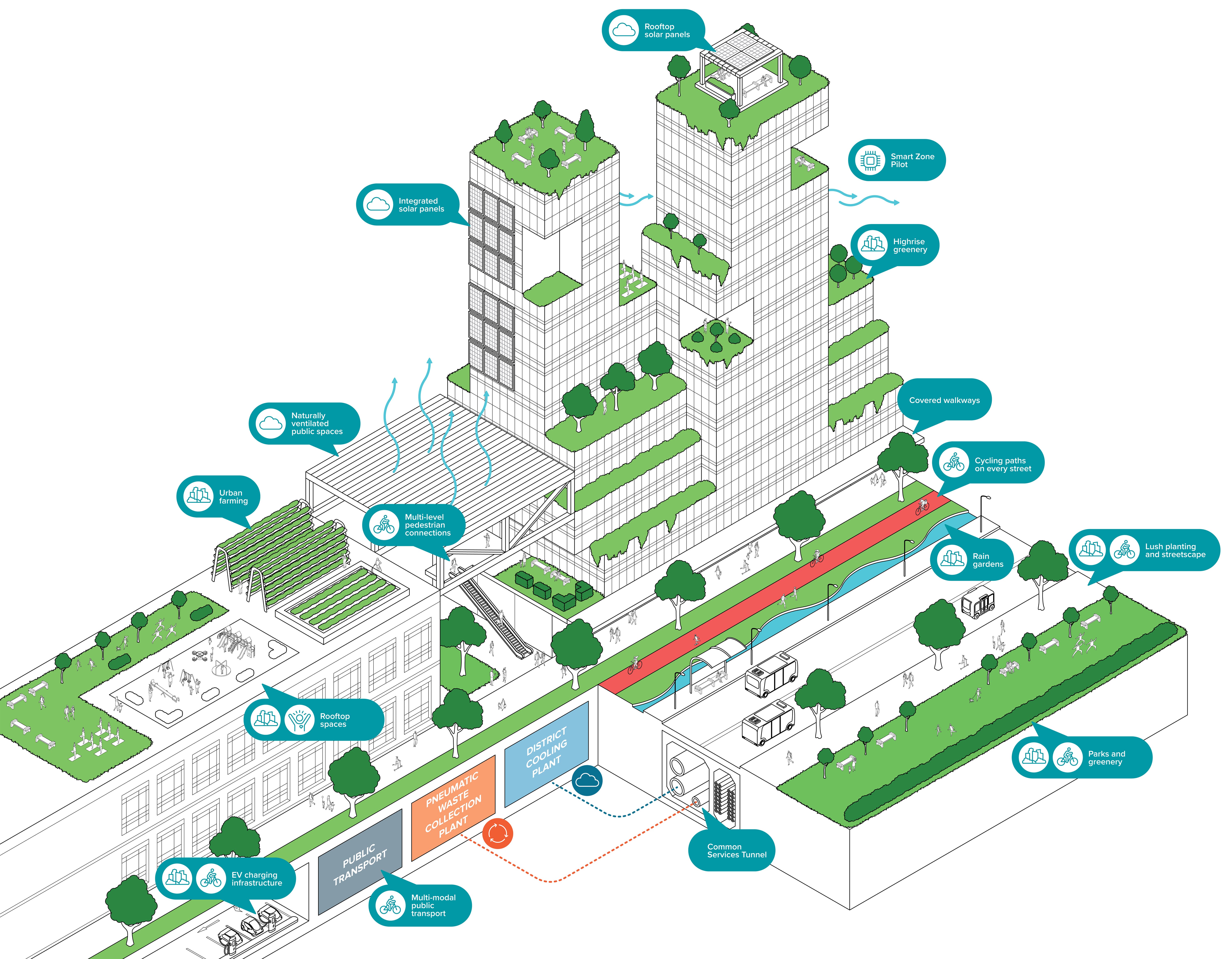 Artist's impression showing how the sustainability aspirations for Jurong Lake District come together in a typical development.